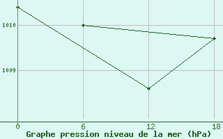 Courbe de la pression atmosphrique pour Urda