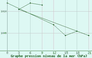 Courbe de la pression atmosphrique pour Milos