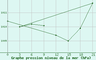 Courbe de la pression atmosphrique pour Vidin