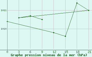 Courbe de la pression atmosphrique pour Bugul