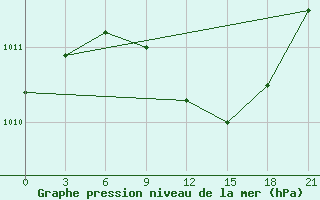 Courbe de la pression atmosphrique pour Liubashivka