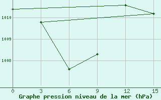 Courbe de la pression atmosphrique pour Namlea