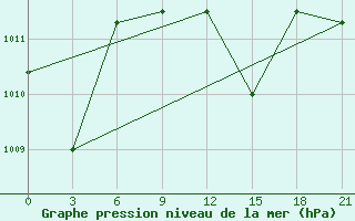 Courbe de la pression atmosphrique pour Kastelorizo