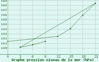 Courbe de la pression atmosphrique pour Kaliningrad