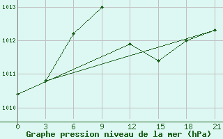 Courbe de la pression atmosphrique pour Kastelorizo