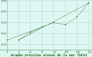 Courbe de la pression atmosphrique pour El Khoms