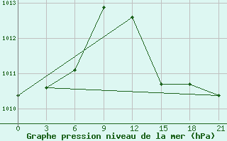 Courbe de la pression atmosphrique pour Kukes