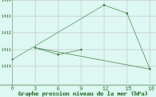 Courbe de la pression atmosphrique pour Eduardo Gomes