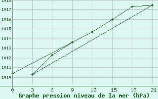 Courbe de la pression atmosphrique pour Sasovo