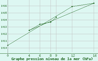 Courbe de la pression atmosphrique pour Lacombe Cda