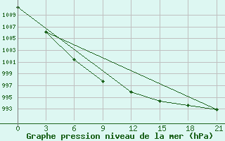 Courbe de la pression atmosphrique pour Pjalica