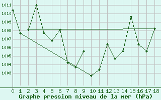 Courbe de la pression atmosphrique pour Roi Et