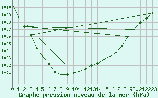 Courbe de la pression atmosphrique pour Hoek Van Holland