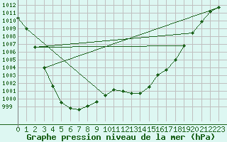 Courbe de la pression atmosphrique pour Plymouth (UK)