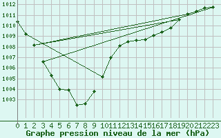 Courbe de la pression atmosphrique pour Dax (40)