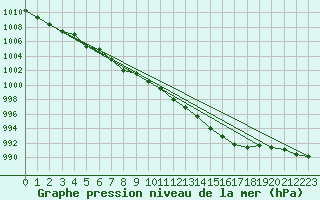 Courbe de la pression atmosphrique pour Biscarrosse (40)