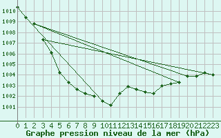 Courbe de la pression atmosphrique pour Les Pennes-Mirabeau (13)