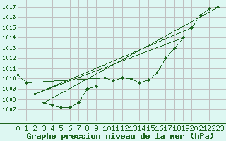 Courbe de la pression atmosphrique pour Ble - Binningen (Sw)