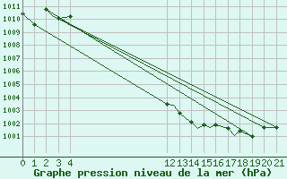 Courbe de la pression atmosphrique pour Whitecourt, Alta.