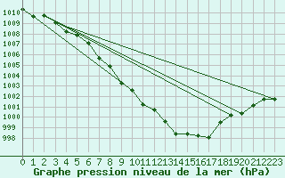 Courbe de la pression atmosphrique pour Fahy (Sw)