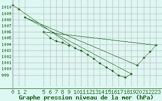 Courbe de la pression atmosphrique pour Buzenol (Be)