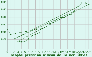 Courbe de la pression atmosphrique pour Berlin-Dahlem
