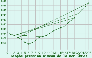 Courbe de la pression atmosphrique pour Dax (40)