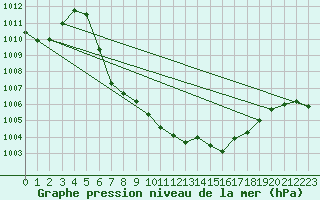 Courbe de la pression atmosphrique pour Geilo-Geilostolen