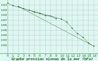 Courbe de la pression atmosphrique pour Spadeadam