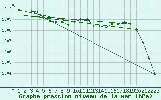 Courbe de la pression atmosphrique pour Mona