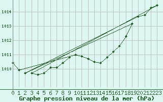 Courbe de la pression atmosphrique pour Baja