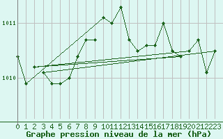 Courbe de la pression atmosphrique pour Pully-Lausanne (Sw)