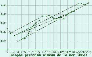 Courbe de la pression atmosphrique pour Herstmonceux (UK)