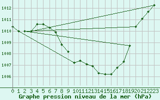 Courbe de la pression atmosphrique pour Kalwang