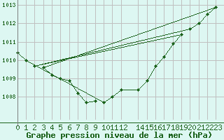 Courbe de la pression atmosphrique pour Pelkosenniemi Pyhatunturi