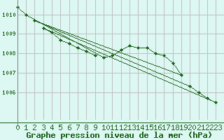 Courbe de la pression atmosphrique pour Kauhajoki Kuja-kokko