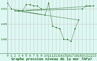 Courbe de la pression atmosphrique pour Ried Im Innkreis