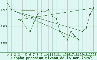 Courbe de la pression atmosphrique pour Sorcy-Bauthmont (08)