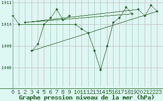 Courbe de la pression atmosphrique pour Malbosc (07)
