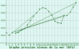 Courbe de la pression atmosphrique pour Carrion de Calatrava (Esp)