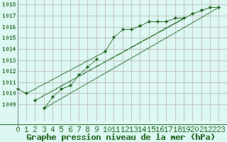 Courbe de la pression atmosphrique pour Rethel (08)