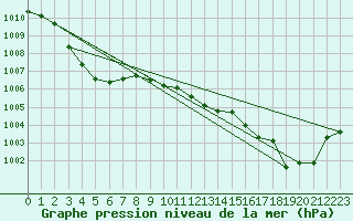 Courbe de la pression atmosphrique pour Cap Corse (2B)