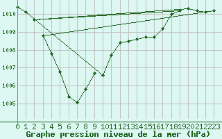 Courbe de la pression atmosphrique pour Le Mesnil-Esnard (76)