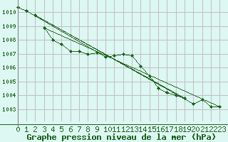 Courbe de la pression atmosphrique pour Brest (29)