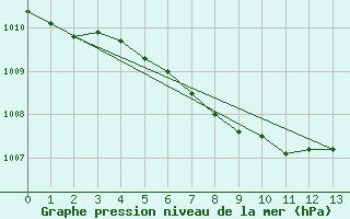 Courbe de la pression atmosphrique pour Winnipeg 