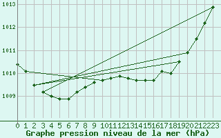 Courbe de la pression atmosphrique pour Mazres Le Massuet (09)