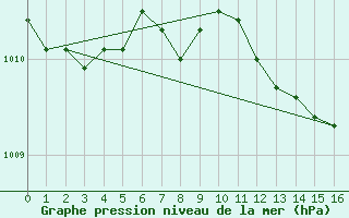 Courbe de la pression atmosphrique pour Praha-Libus