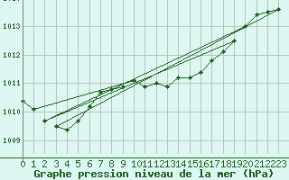 Courbe de la pression atmosphrique pour Aranda de Duero