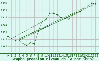 Courbe de la pression atmosphrique pour Ile Rousse (2B)