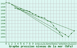Courbe de la pression atmosphrique pour Saint-Vran (05)